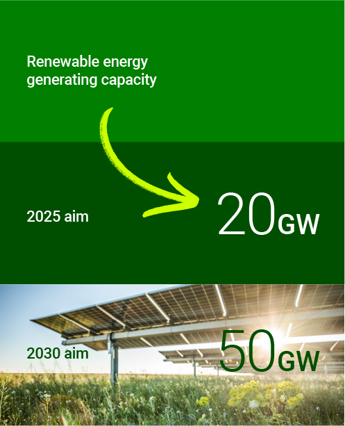  Our aims for renewable energy capacity