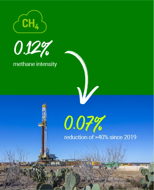 We’ve reduced our methane intensity by more than 40% since 2019
