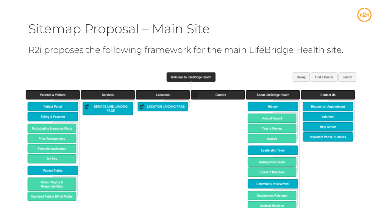 Sitemap proposal slide