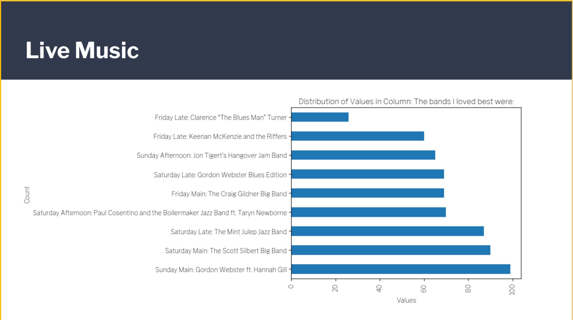 A slide from a presentation ranking the bands the attendees loved best.