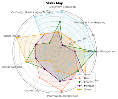 Skills Mapping diagram with data for five designers overlapping