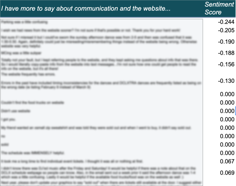 A table containing blurred responses from an open text field and the associated sentiment score.