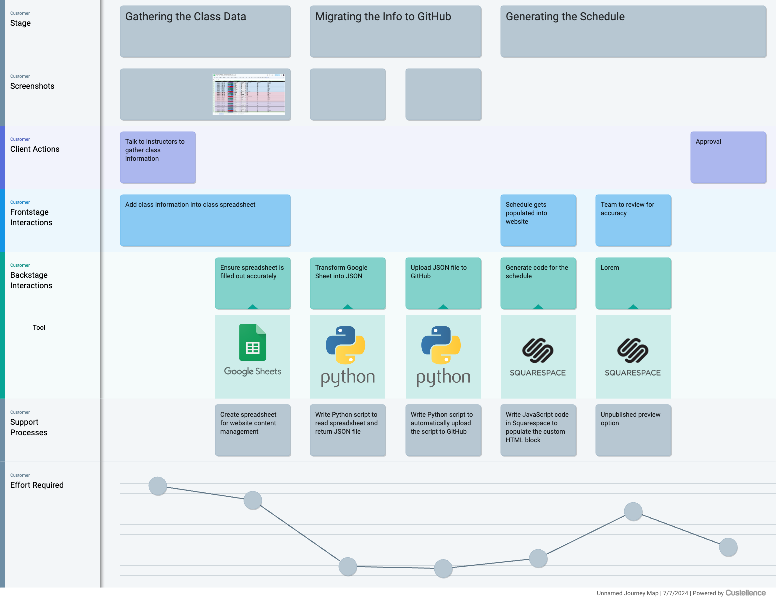 A service blueprint for creating a schedule page on Squarespace based off of a Google Sheet