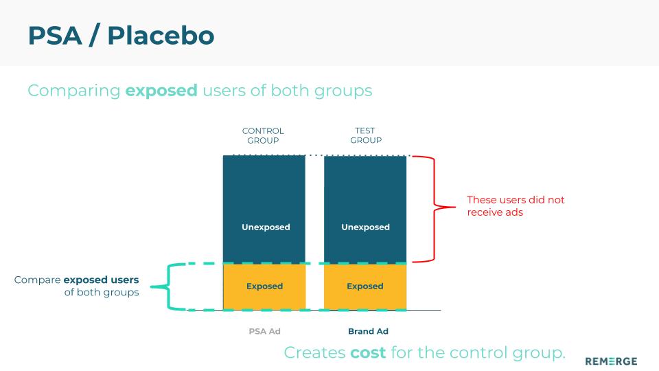 Incrementality Tests 101 Intent To Treat Psa Ghost Ads And