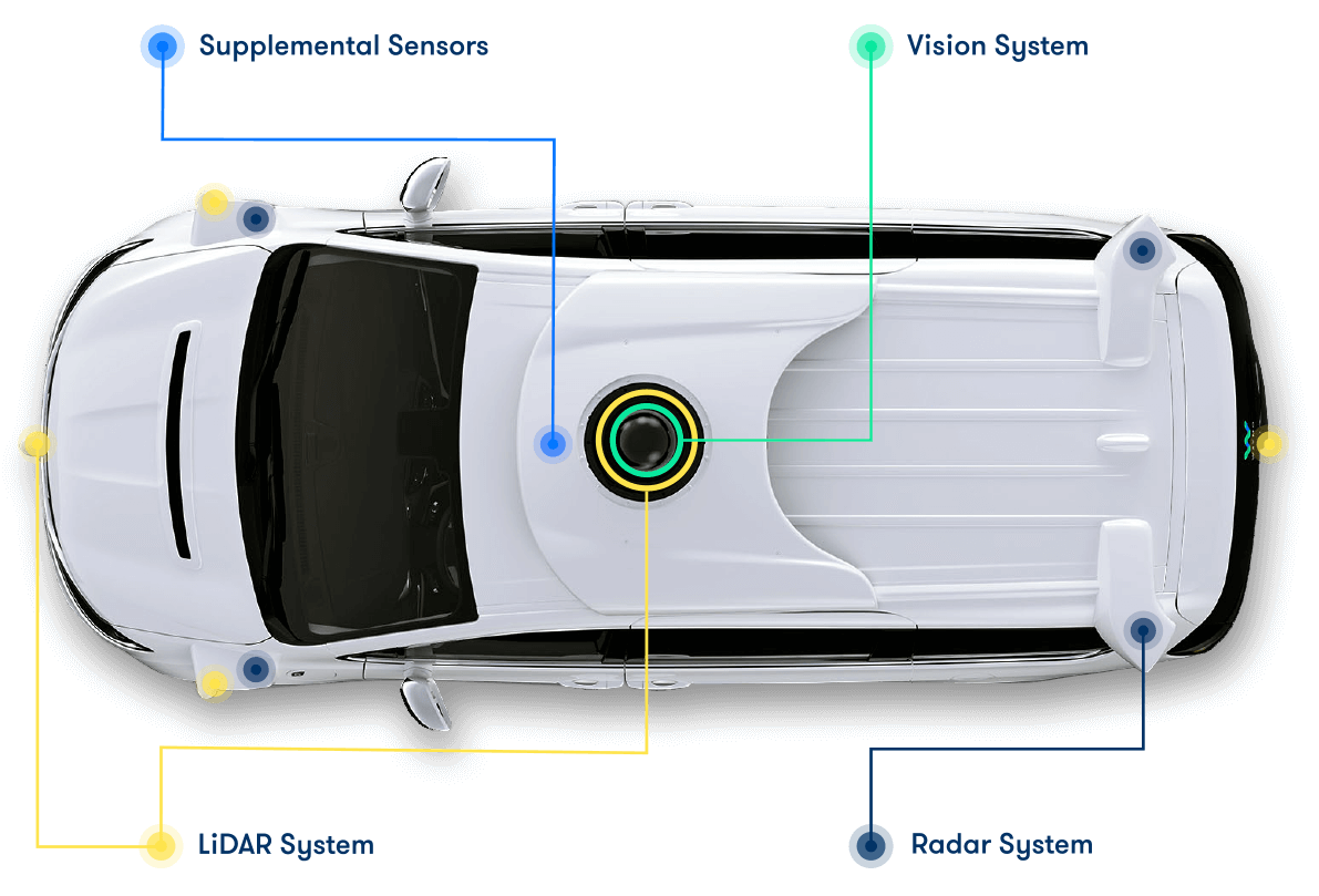 Image of the top of an autonomous car with labels of sensors