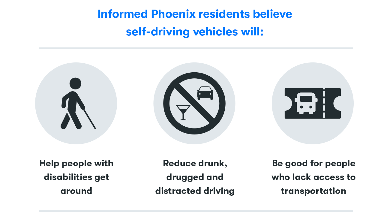 Graphic on beliefs that Phoenix residents believe self-driving tech will reduce