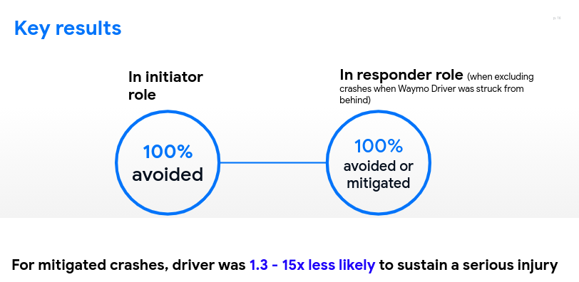 Key results found from drivers simulated tests