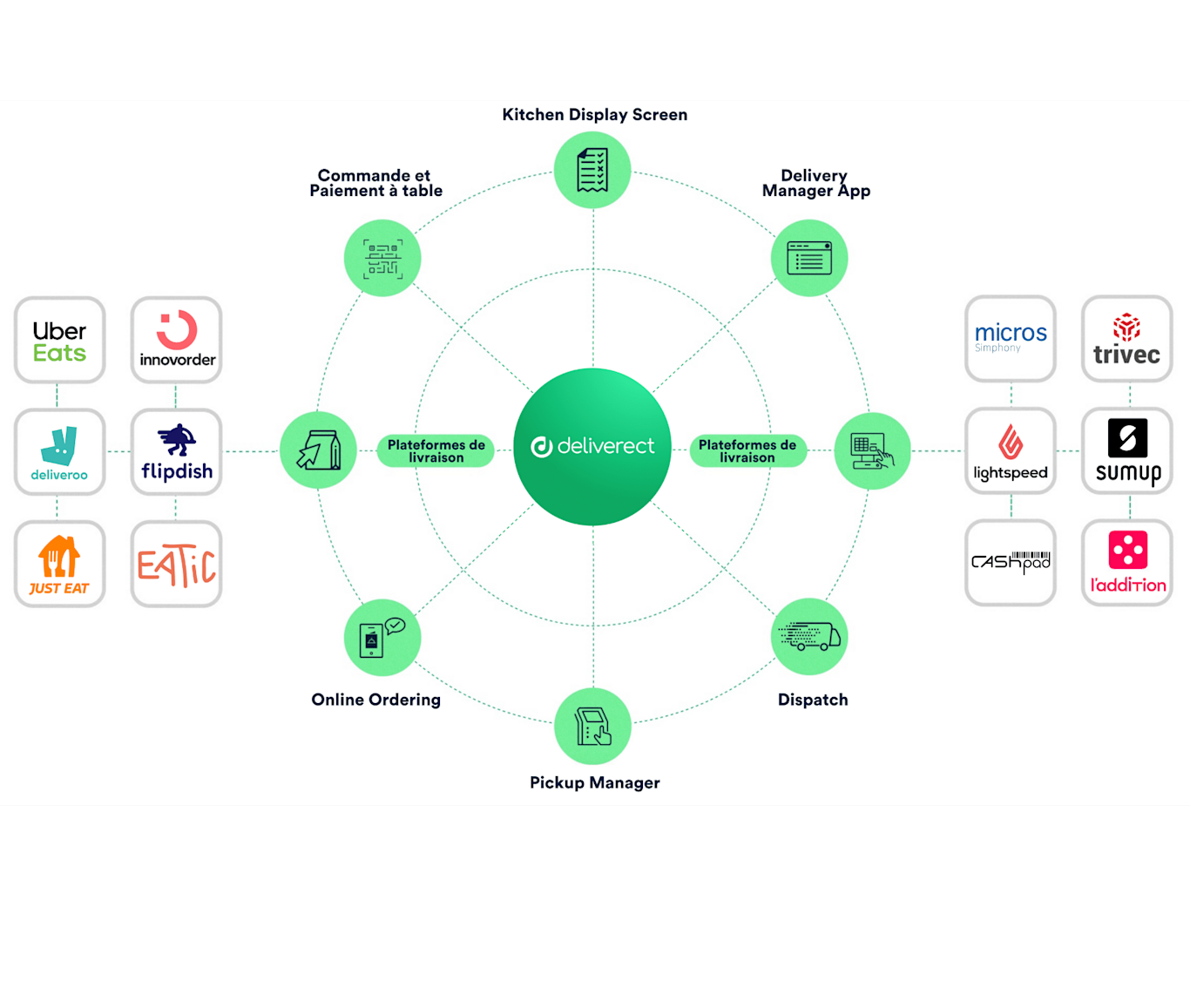 Deliverect Deliverect FR | Devenir partenaire de Deliverect | Créer une ...