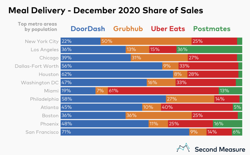 Deliverect An overview of food delivery services in the US, Canada