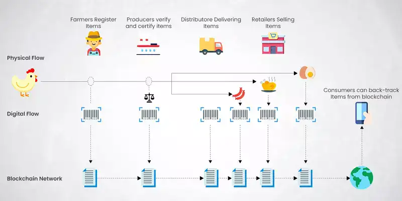 Deliverect | How Blockchain Will Transform The Food Supply Chain?