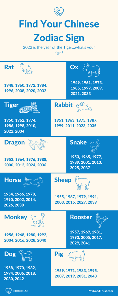 Happy Lunar New Year Do You Know Your Chinese Zodiac GoodTrust