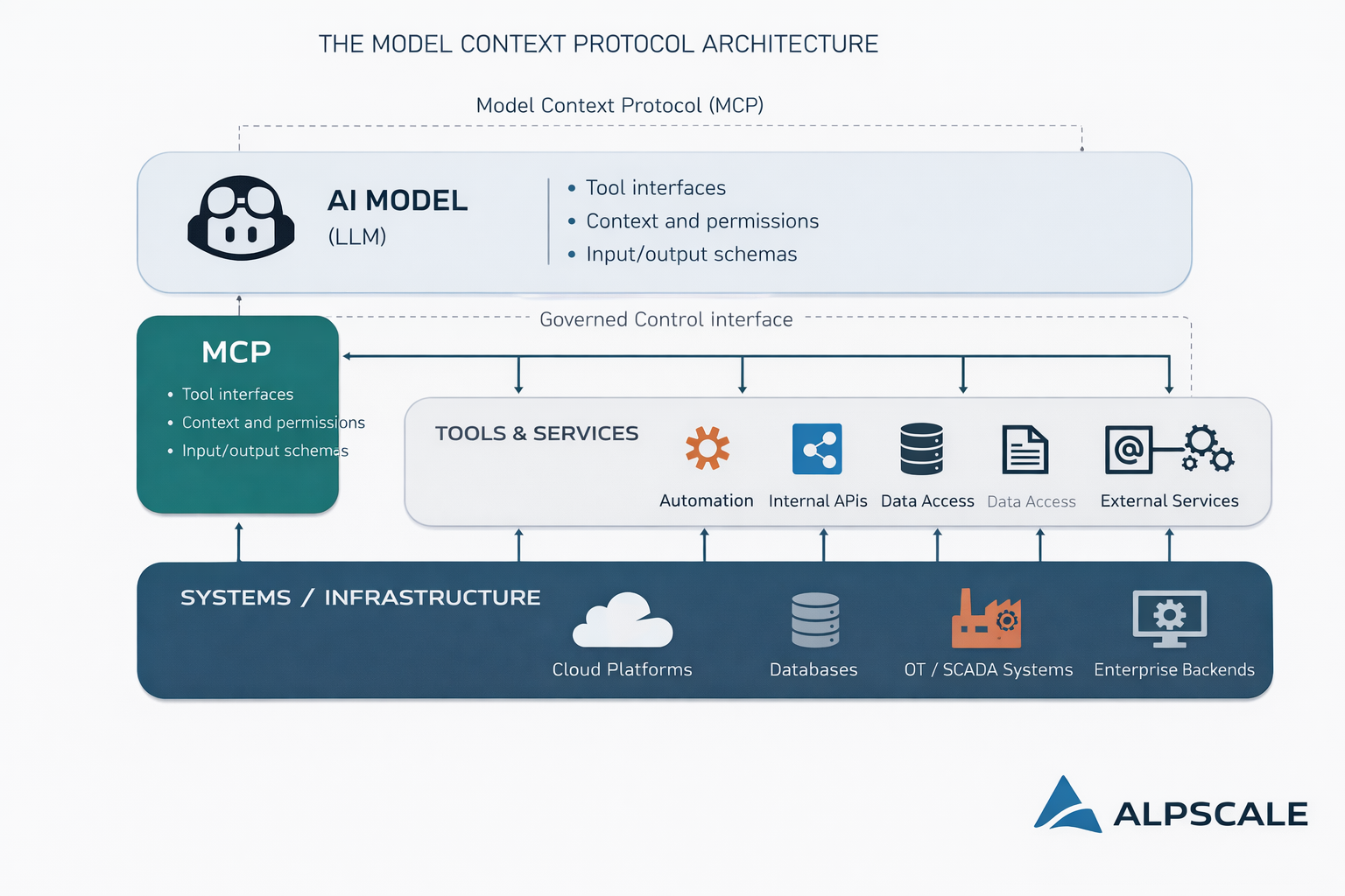 Model Context Protocol (MCP) – Integration