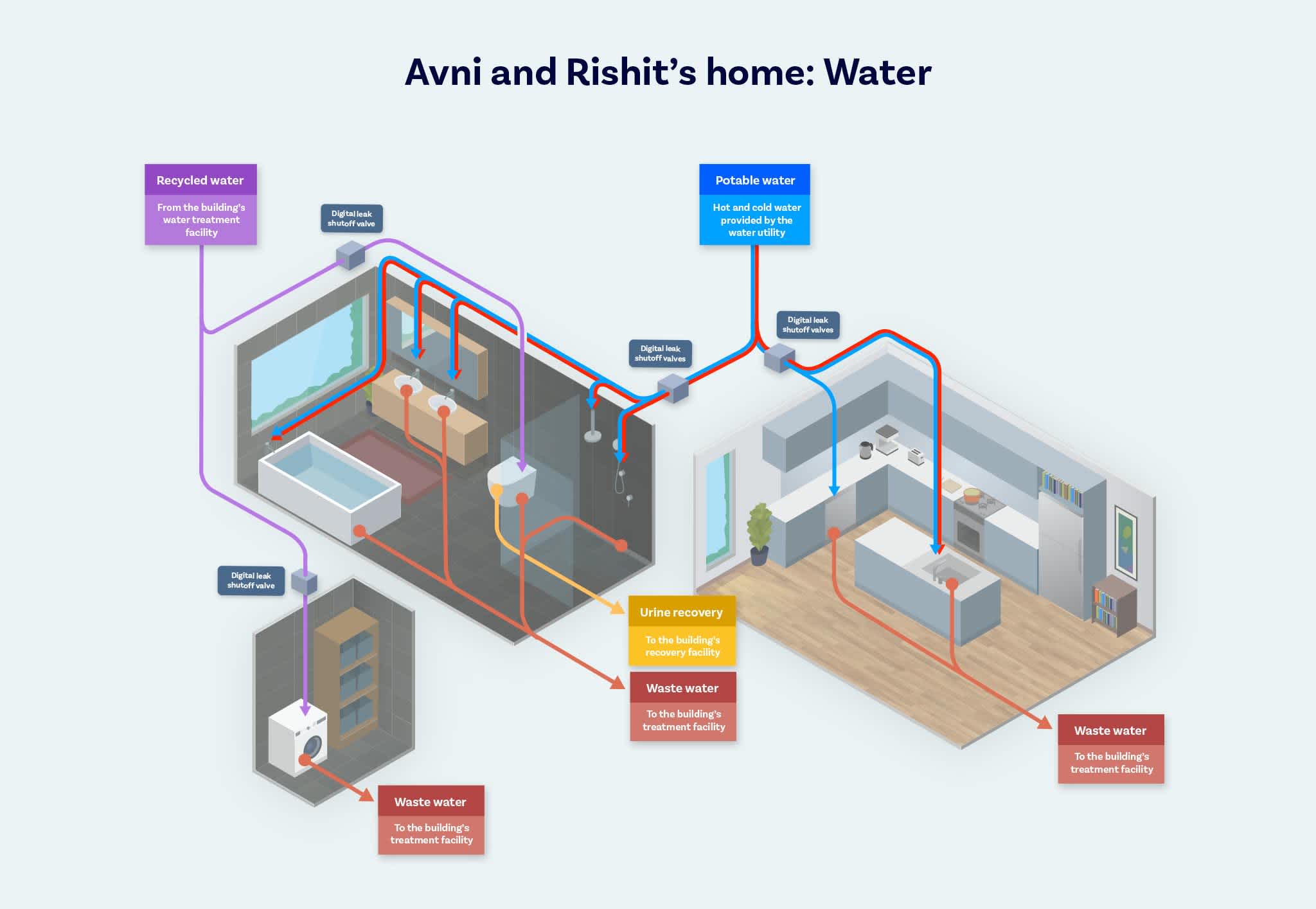 Avni and Rishit’s home: water