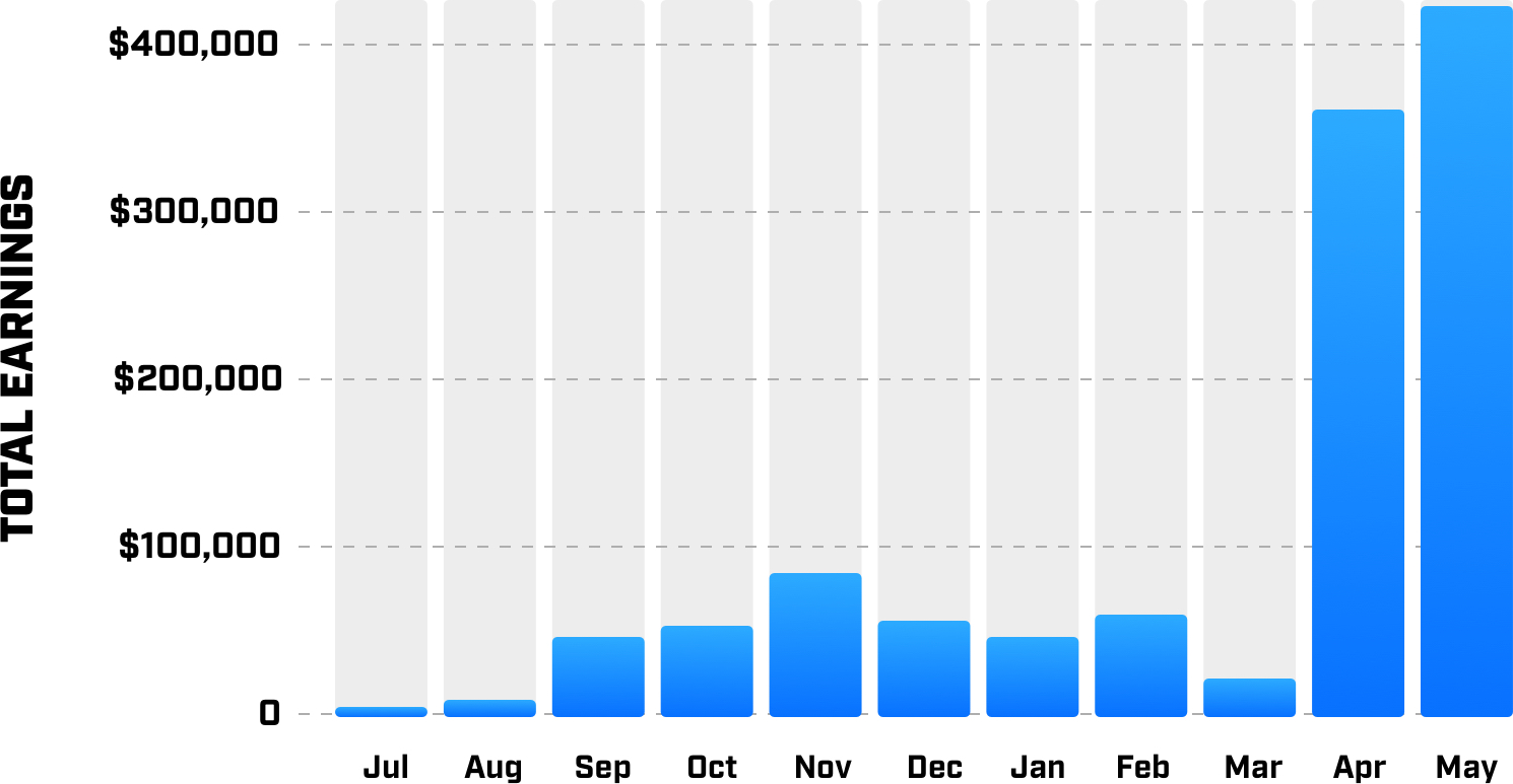 Getting your first sale: 5 tips for a successful, profitable course launch
