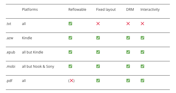 The most popular types of digital products to sell online