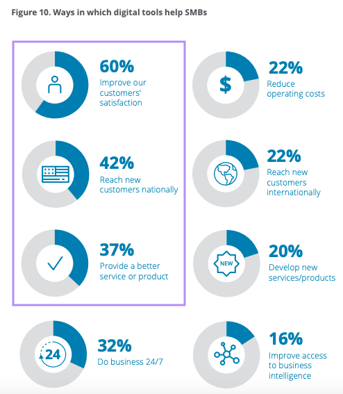 These are 7 of the unique benefits of using Podia