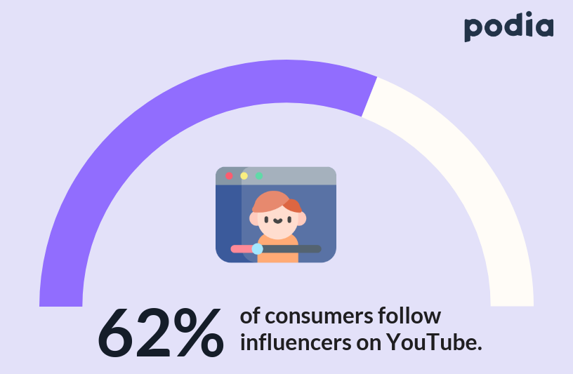 6 ways to grow and start a business on YouTube