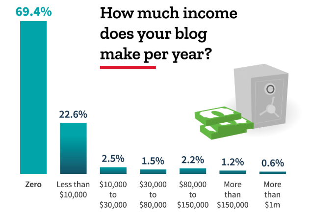 5 realistic blog monetization strategies to implement today