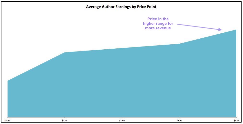 How to make money selling ebooks from your own site