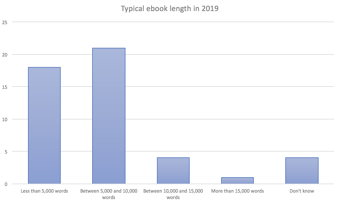 Write an ebook in 7 days and still have time to sleep