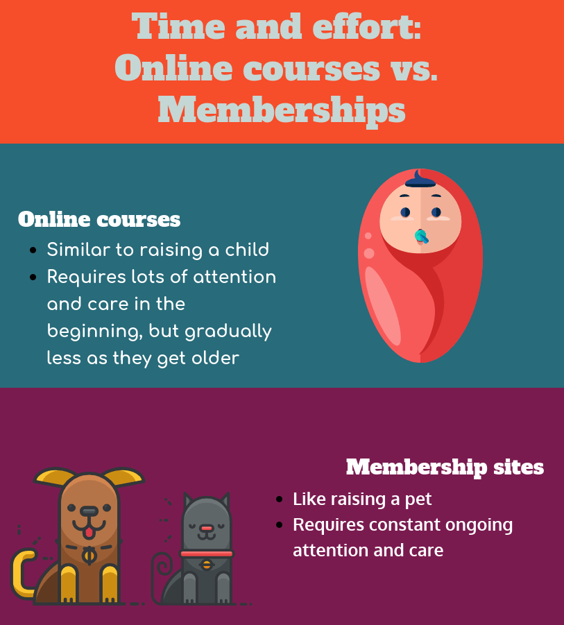 Online course vs. Membership site: Which should you create?