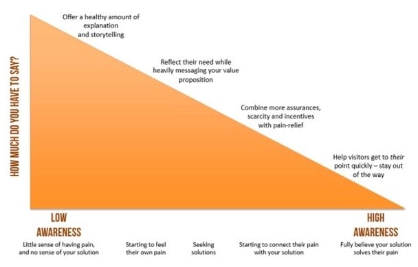 How to validate your product idea in 4 steps