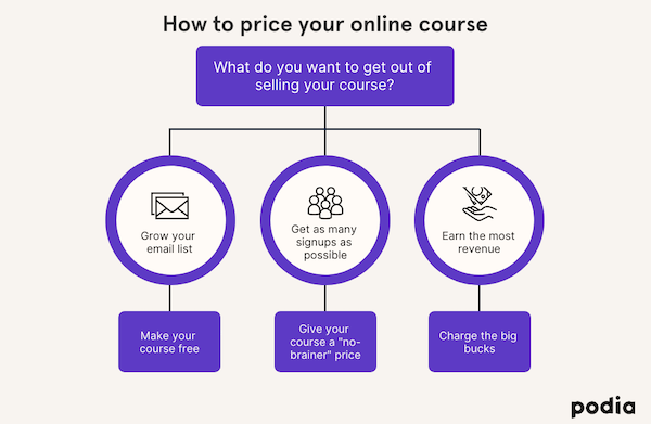 Turn your YouTube tutorials into an online course in 4 steps