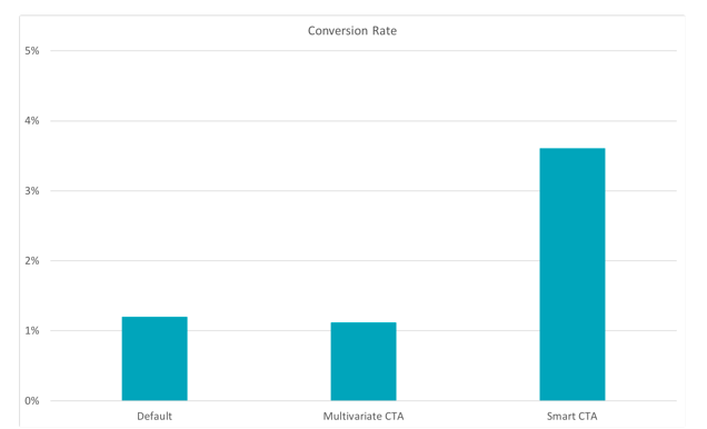 Lift conversions with these 9 landing page essentials (+ Templates)