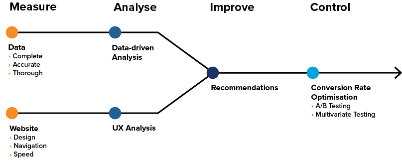 4 simple steps for building a sales page that converts