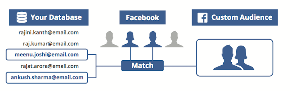 How to use a Facebook sales funnel to turn leads into loyal customers