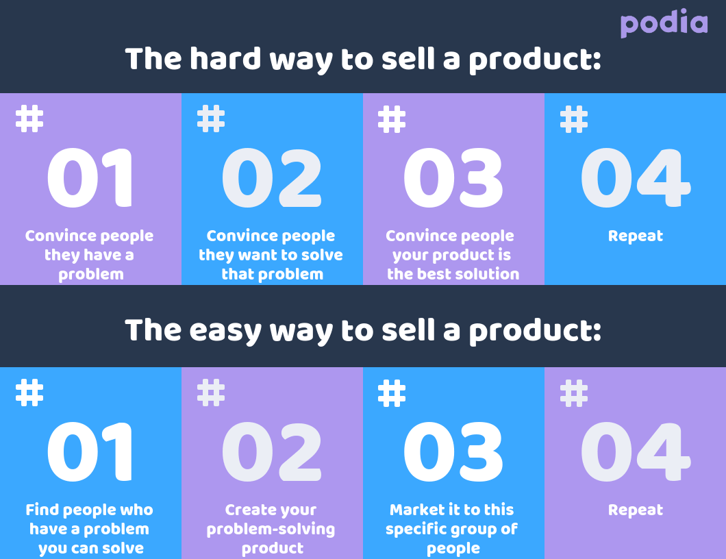 How to validate your product idea in 4 steps