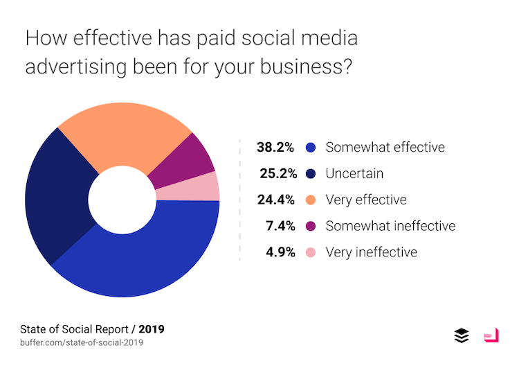 The creator's guide to organic vs. paid social media marketing