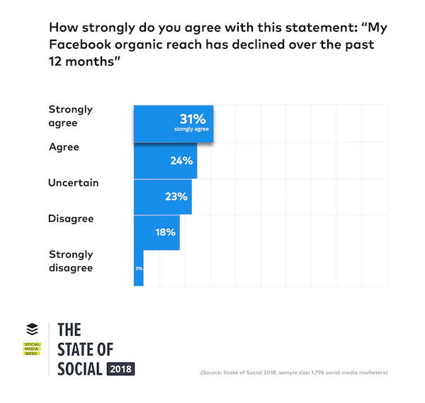 The creator's guide to organic vs. paid social media marketing