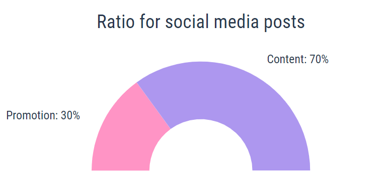 How to sell more digital products using social media