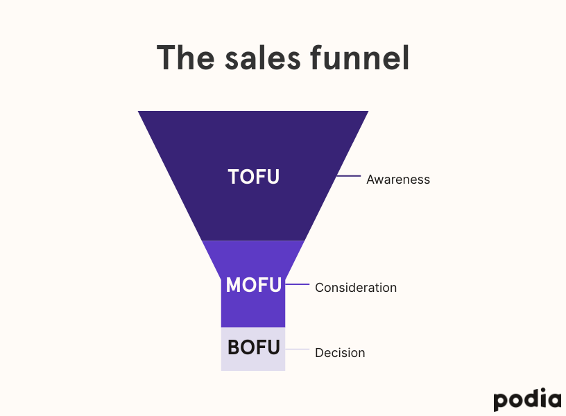 How to use a Facebook sales funnel to turn leads into loyal customers