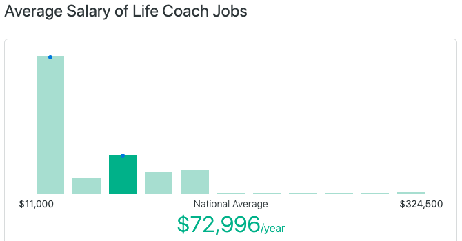 7 ways to make more money as a life coach