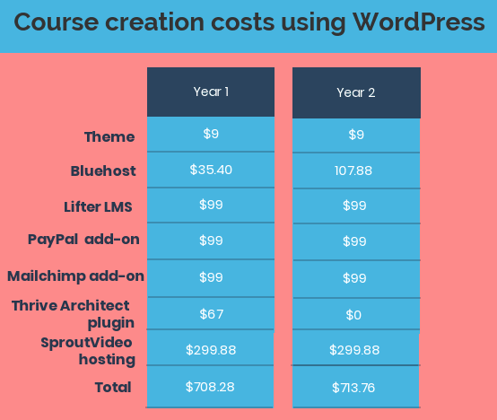 Online course vs. Membership site: Which should you create?