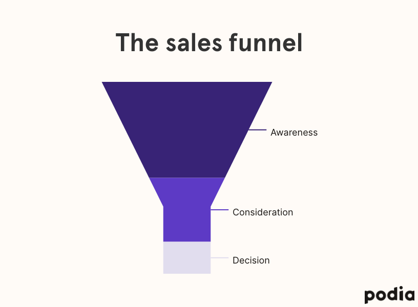 How to use a Facebook sales funnel to turn leads into loyal customers