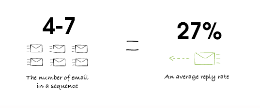 The 8 sales email templates you need for a thriving campaign