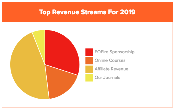 5 realistic blog monetization strategies to implement today