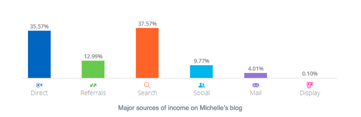 5 realistic blog monetization strategies to implement today