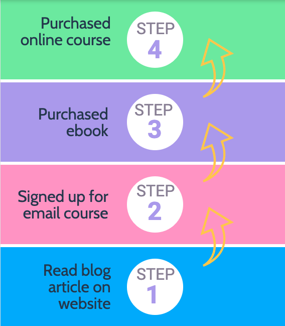 How to use Facebook ads to sell online courses