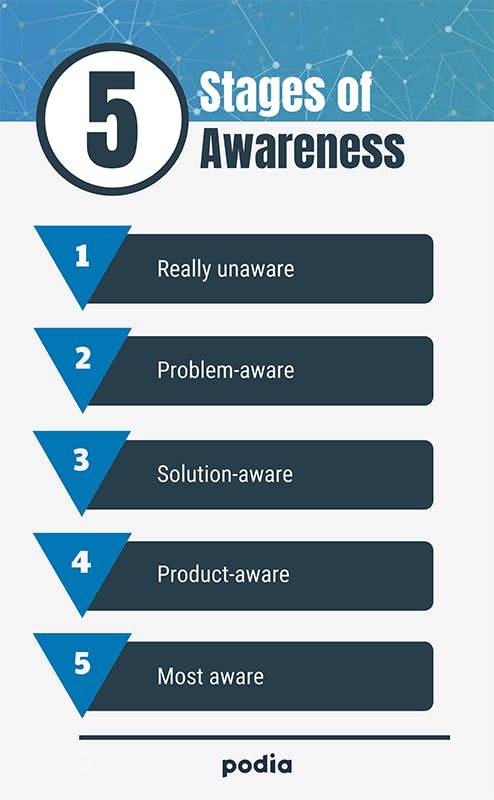 How to sell your info products before, during, and after webinars