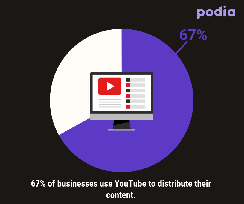 6 ways to grow and start a business on YouTube