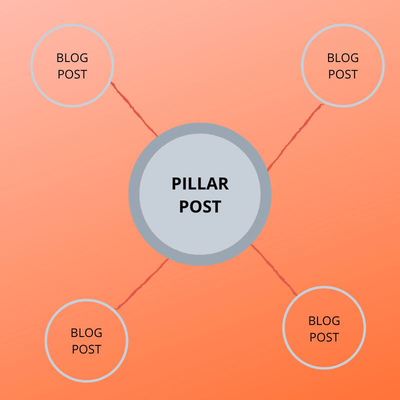 How to D-I-Y your blog SEO on a shoestring budget