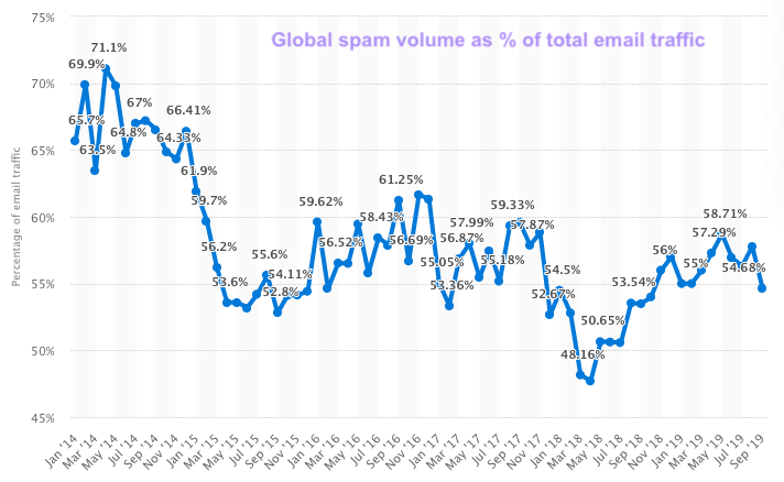 6 examples of successful email courses and how to copy them