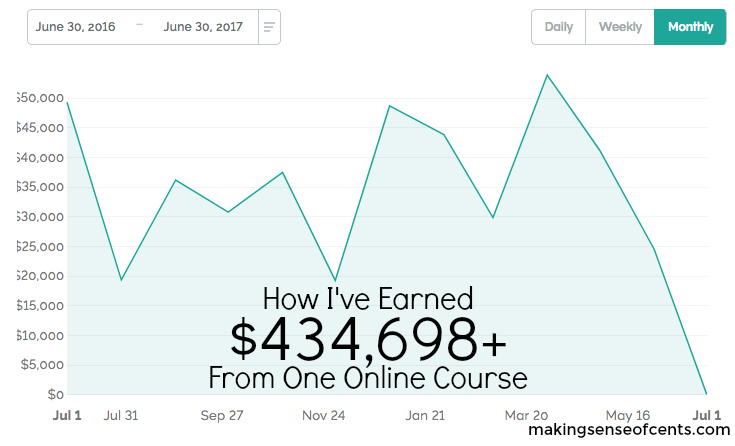 How to sell info products online and generate passive income