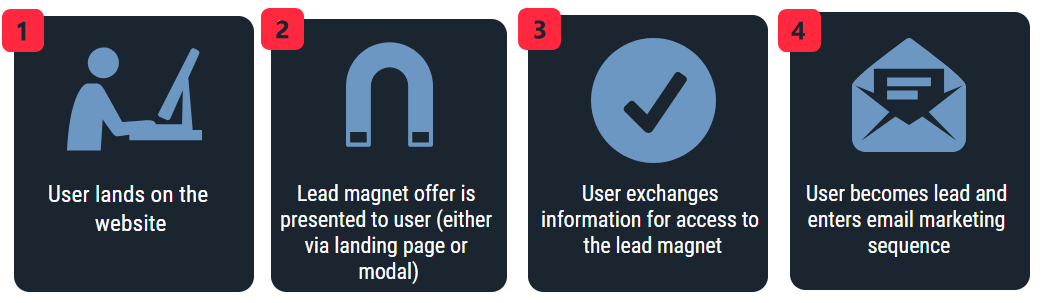 The 3 best lead magnets to launch your email list with a bang