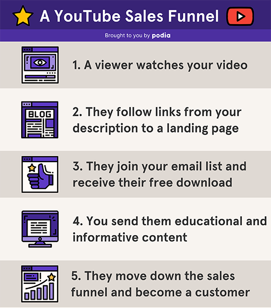 6 ways to grow and start a business on YouTube