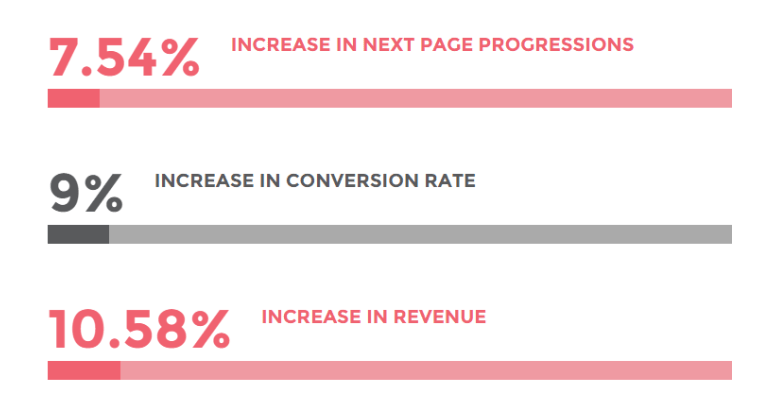 4 simple steps for building a sales page that converts